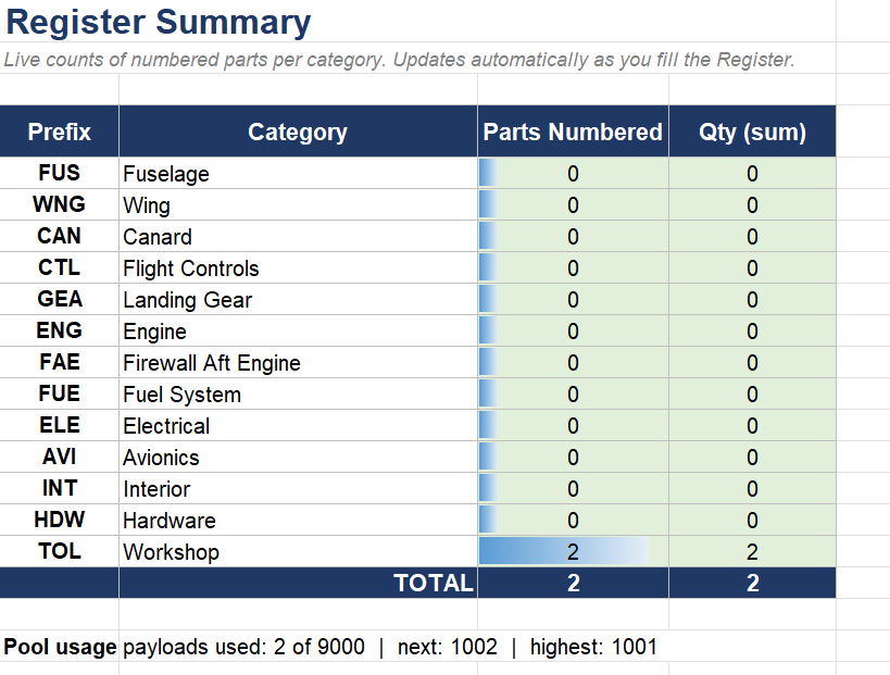 Part Register Summary